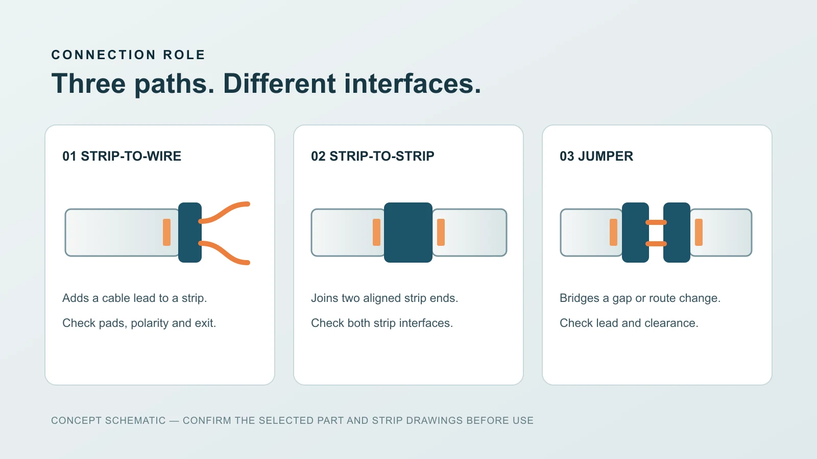 Concept diagram of strip-to-wire, strip-to-strip and strip-to-wire-to-strip connection roles