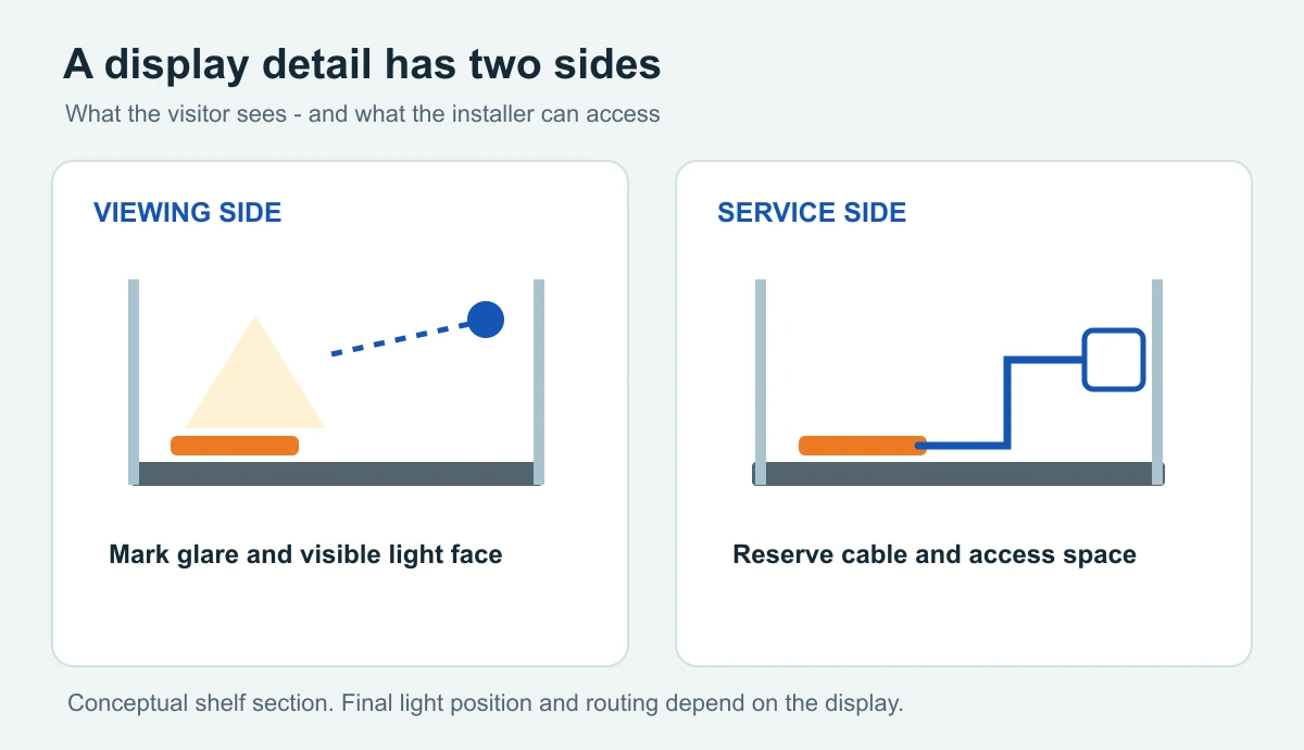 LED Display Case Lighting: Plan Shelves, Glare and Access Conceptual display cabinet section showing visitor sightline and installer cable access