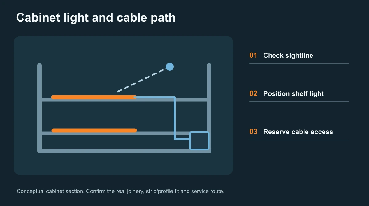 Conceptual cabinet section showing shelf light positions, sightline and cable route