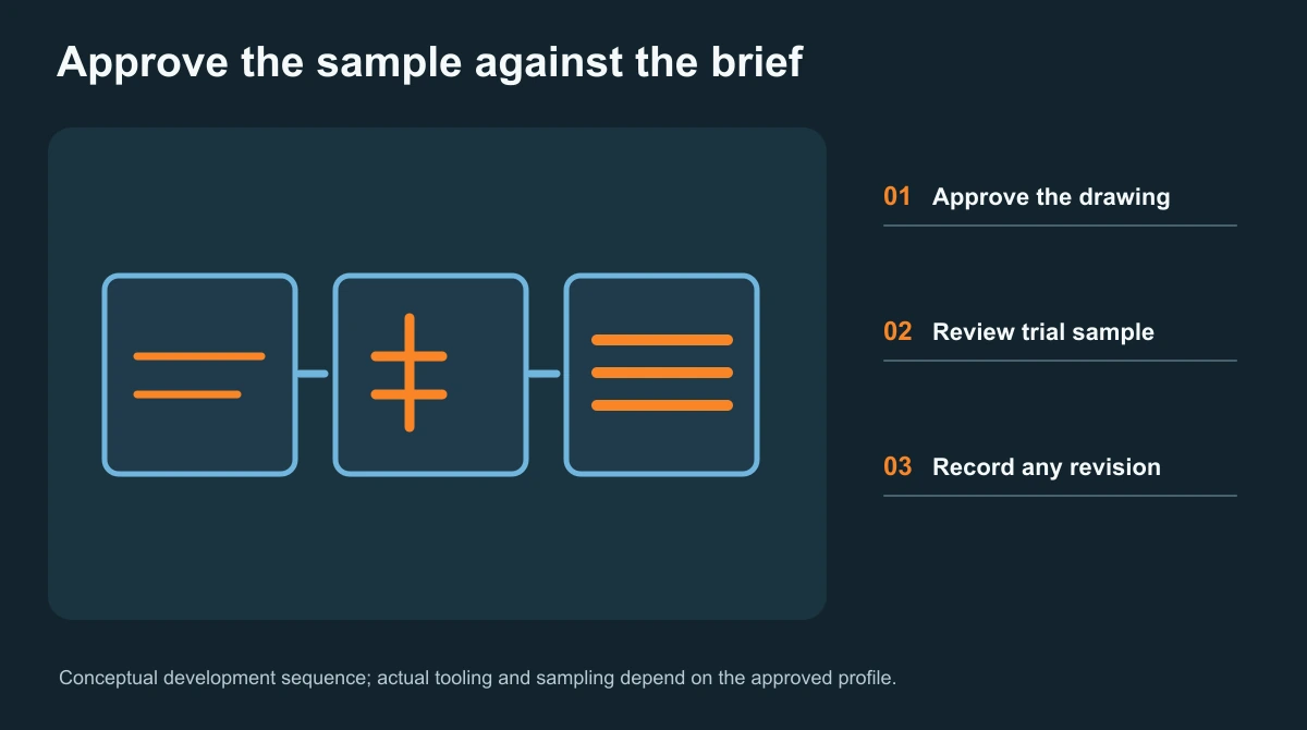 Conceptual tooling development sequence from agreed drawing to trial sample and acceptance review